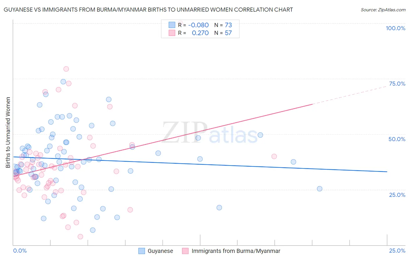 Guyanese vs Immigrants from Burma/Myanmar Births to Unmarried Women