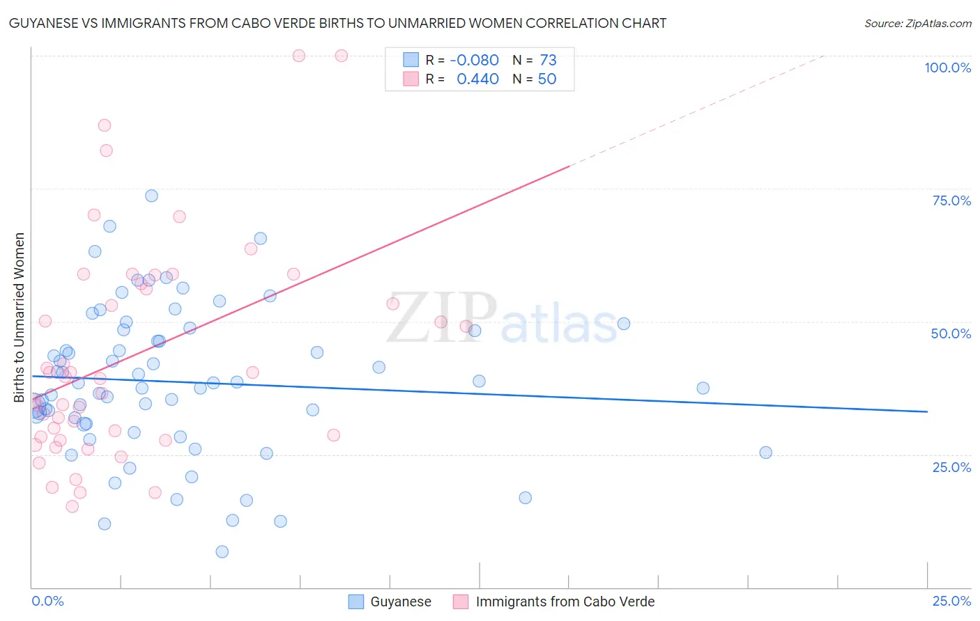 Guyanese vs Immigrants from Cabo Verde Births to Unmarried Women