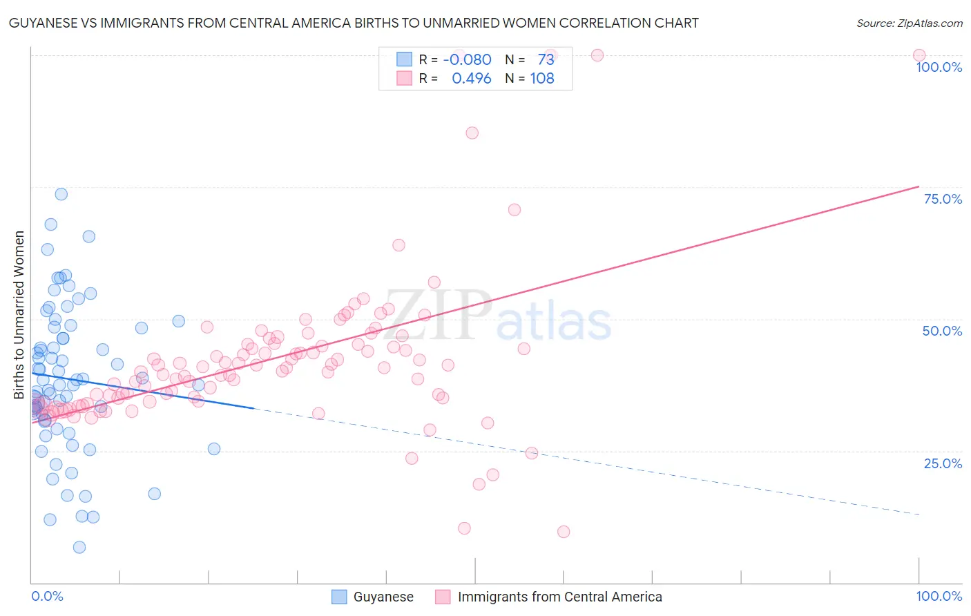 Guyanese vs Immigrants from Central America Births to Unmarried Women