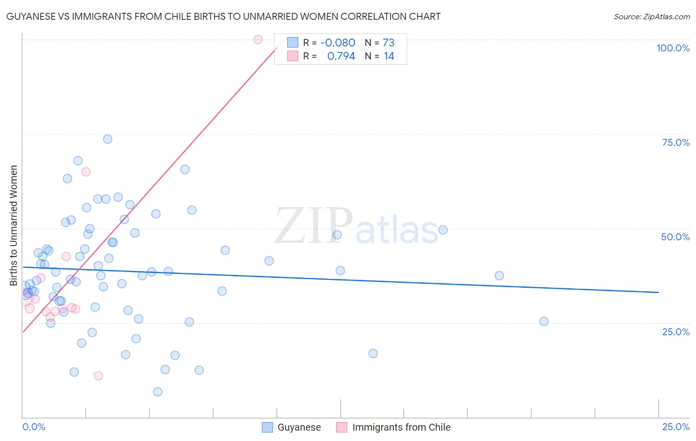 Guyanese vs Immigrants from Chile Births to Unmarried Women