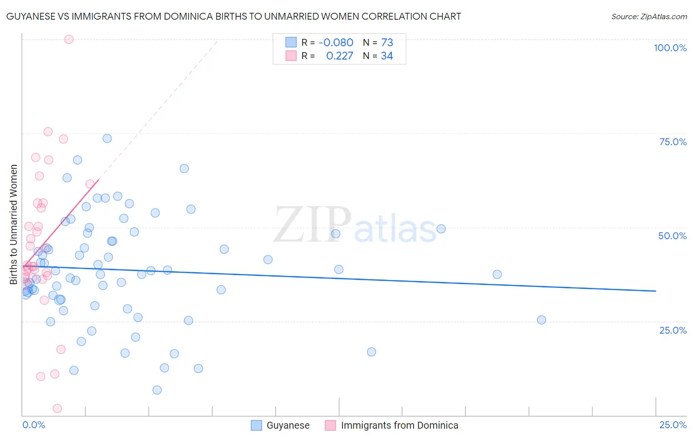 Guyanese vs Immigrants from Dominica Births to Unmarried Women
