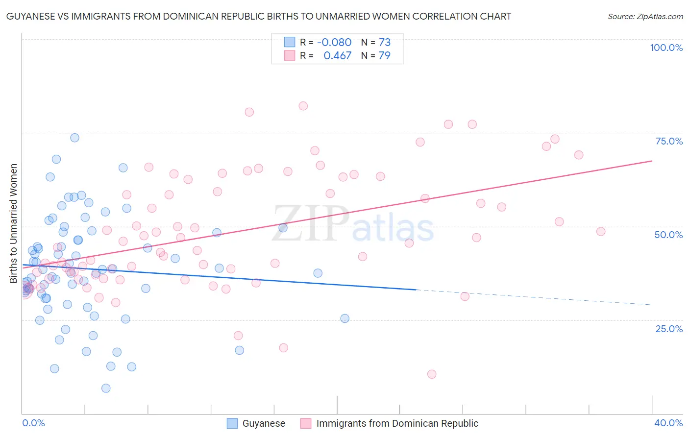 Guyanese vs Immigrants from Dominican Republic Births to Unmarried Women