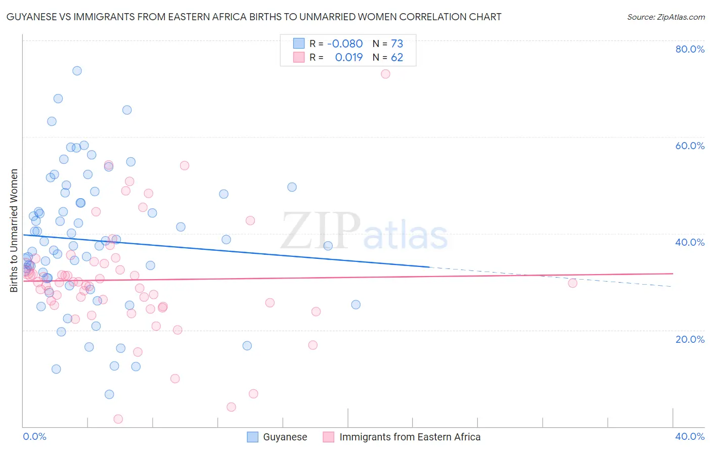 Guyanese vs Immigrants from Eastern Africa Births to Unmarried Women