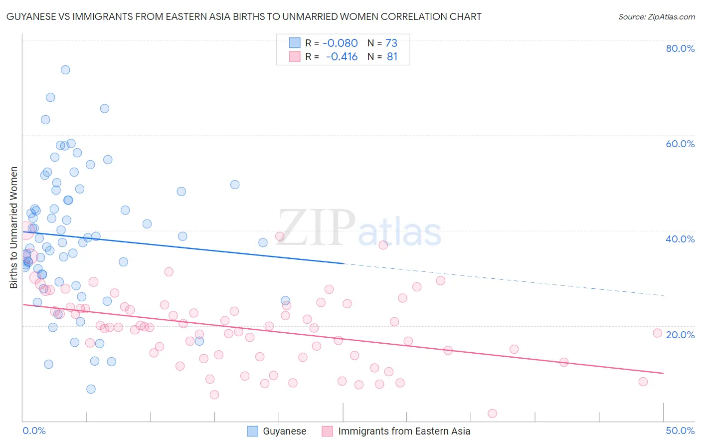 Guyanese vs Immigrants from Eastern Asia Births to Unmarried Women