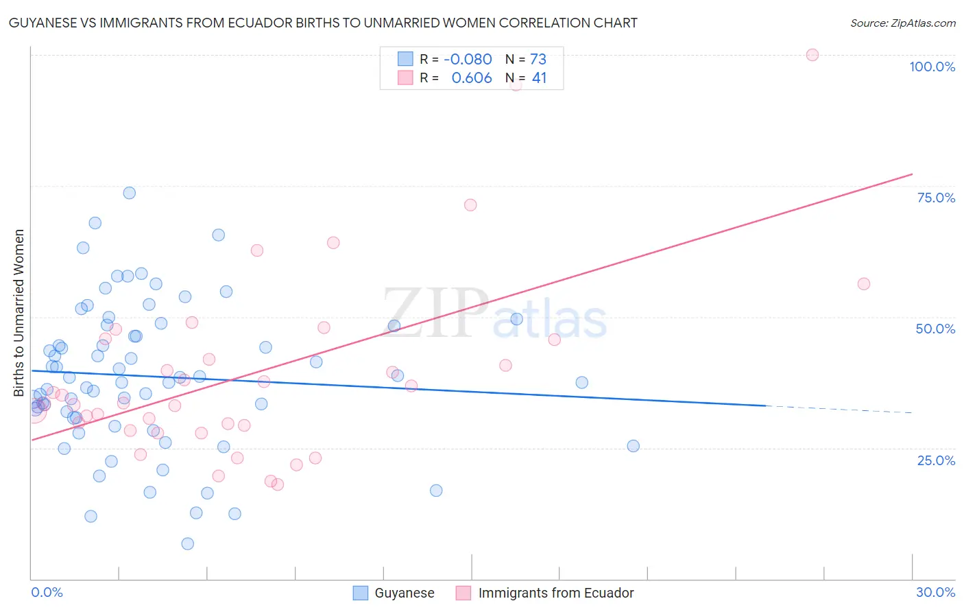 Guyanese vs Immigrants from Ecuador Births to Unmarried Women
