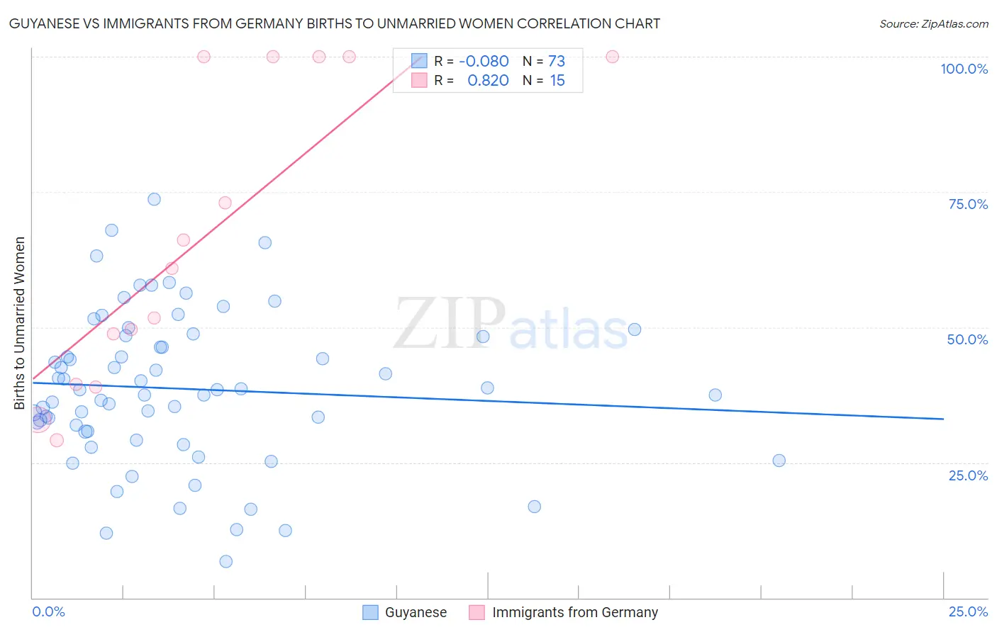 Guyanese vs Immigrants from Germany Births to Unmarried Women