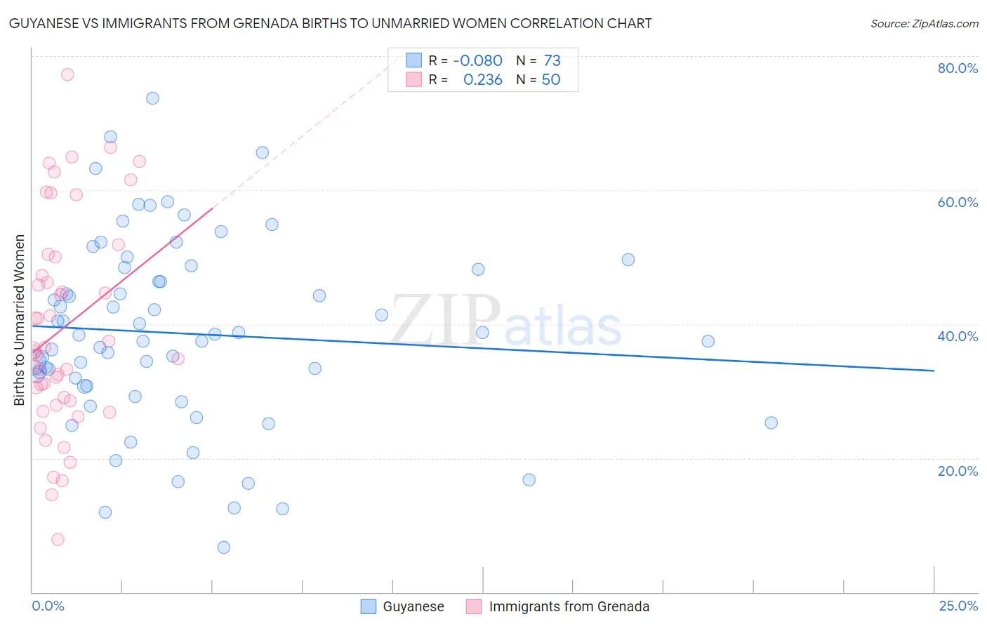 Guyanese vs Immigrants from Grenada Births to Unmarried Women