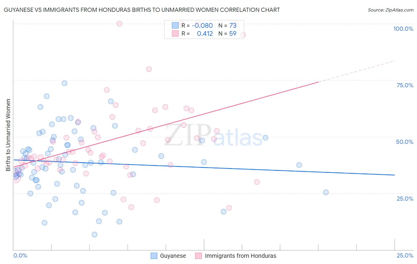 Guyanese vs Immigrants from Honduras Births to Unmarried Women