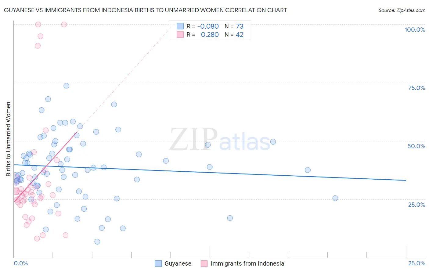 Guyanese vs Immigrants from Indonesia Births to Unmarried Women