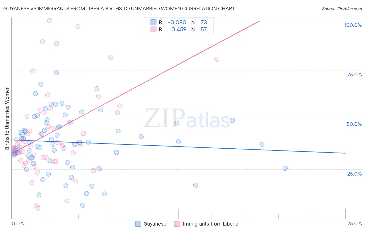 Guyanese vs Immigrants from Liberia Births to Unmarried Women