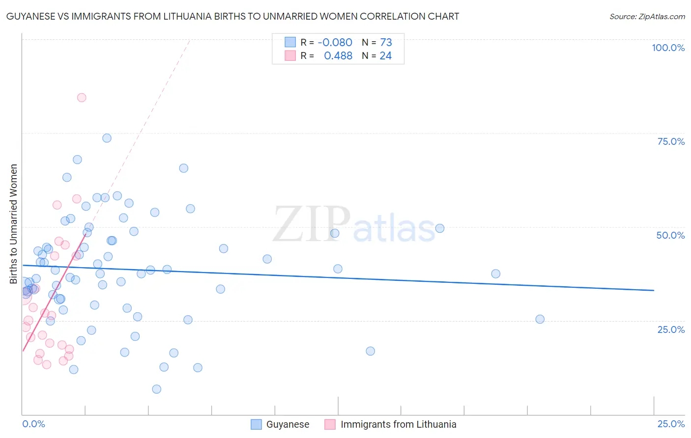 Guyanese vs Immigrants from Lithuania Births to Unmarried Women