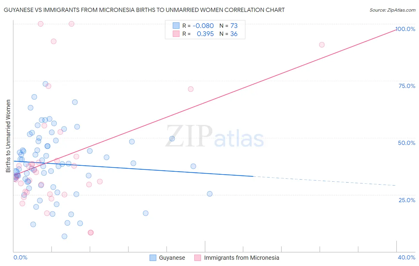 Guyanese vs Immigrants from Micronesia Births to Unmarried Women