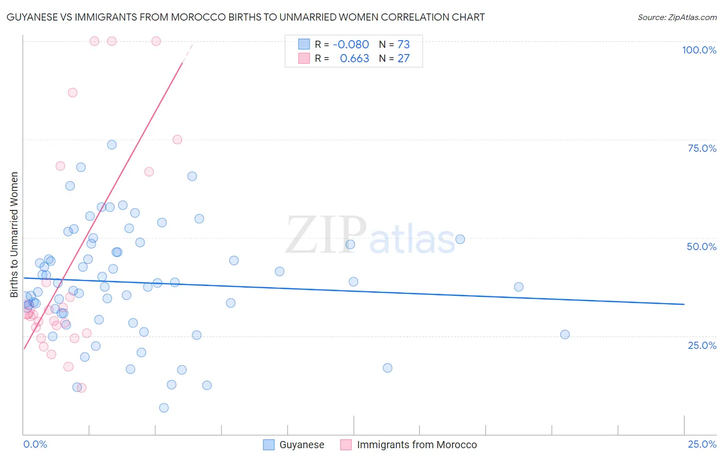 Guyanese vs Immigrants from Morocco Births to Unmarried Women