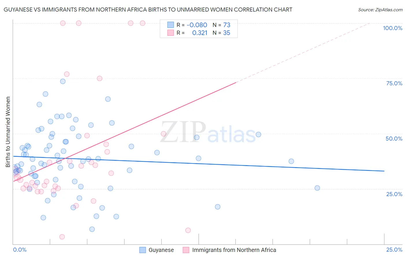 Guyanese vs Immigrants from Northern Africa Births to Unmarried Women