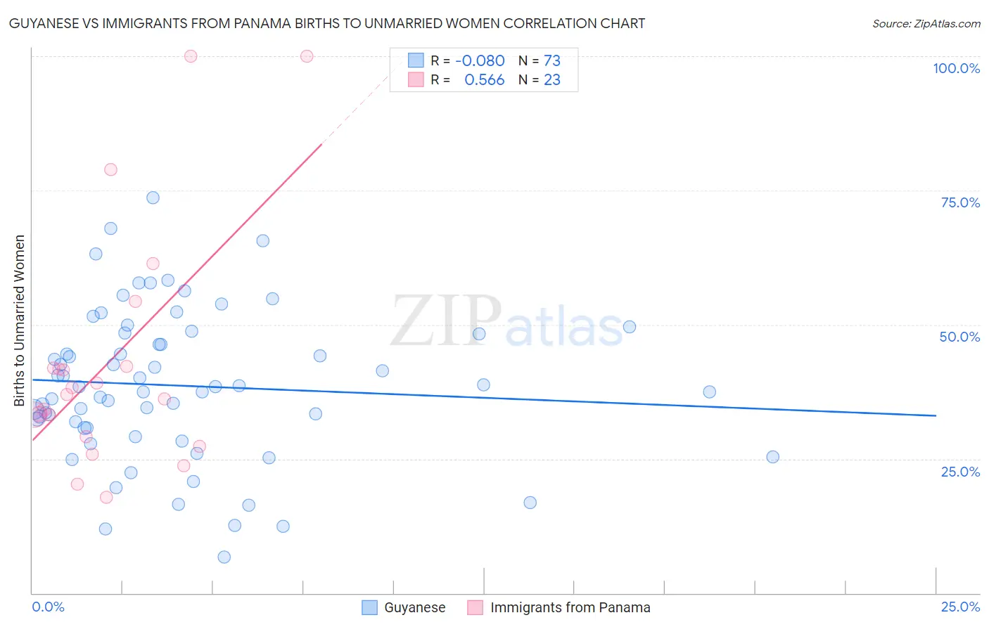 Guyanese vs Immigrants from Panama Births to Unmarried Women