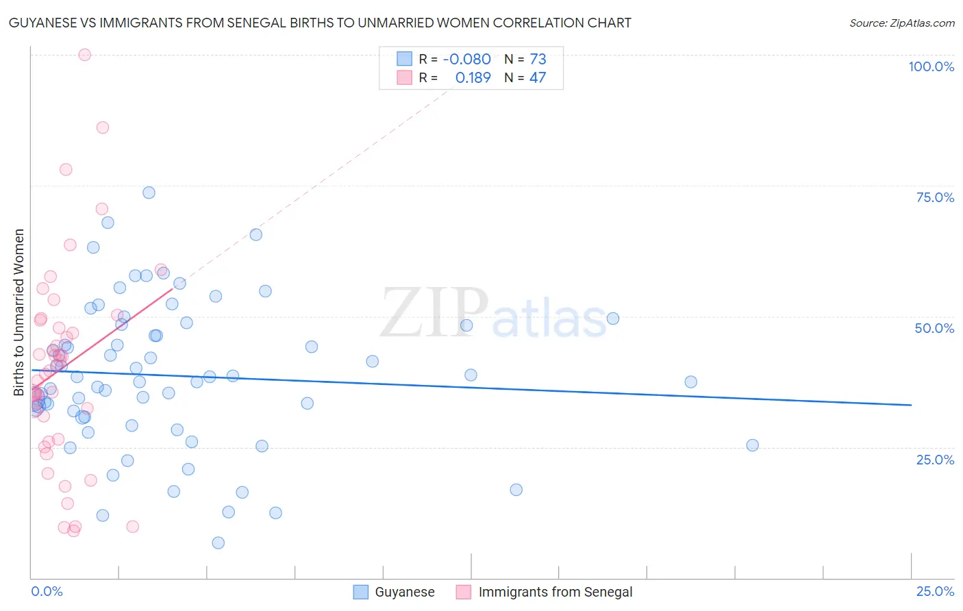Guyanese vs Immigrants from Senegal Births to Unmarried Women