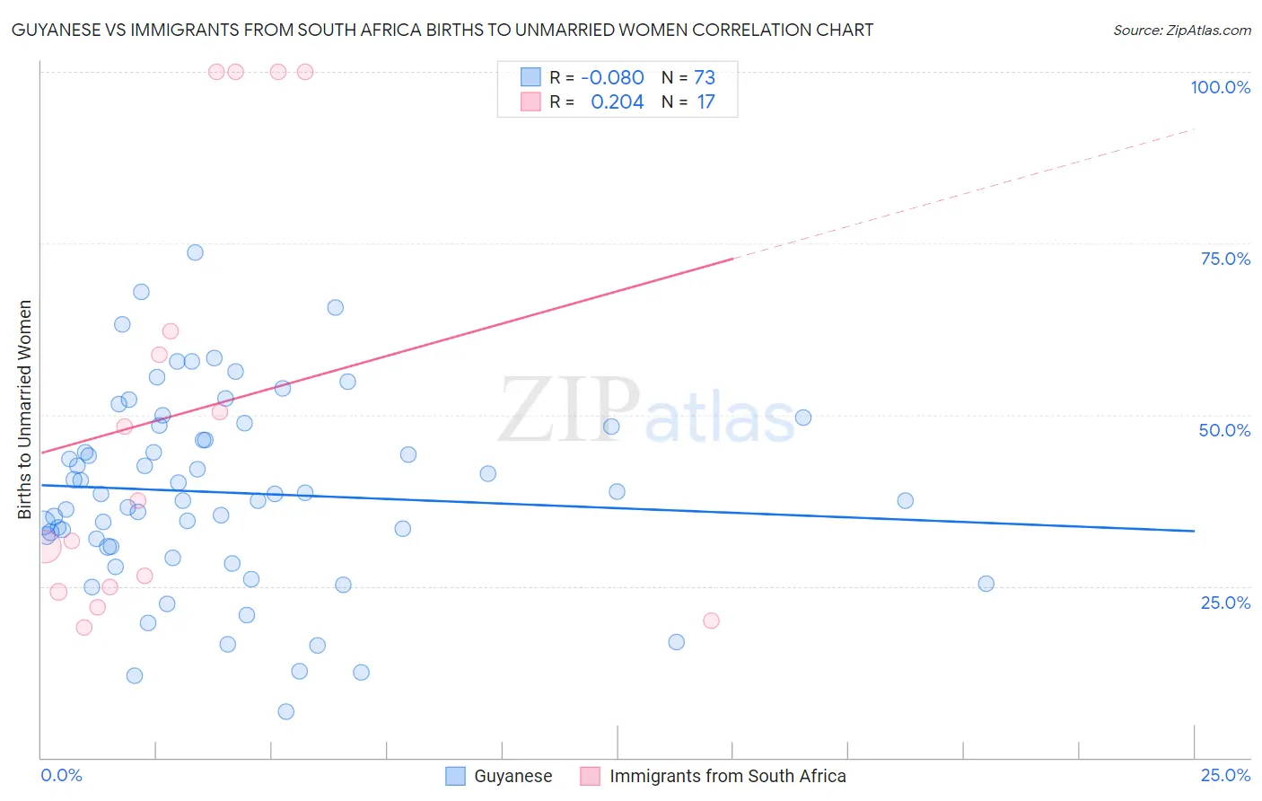 Guyanese vs Immigrants from South Africa Births to Unmarried Women