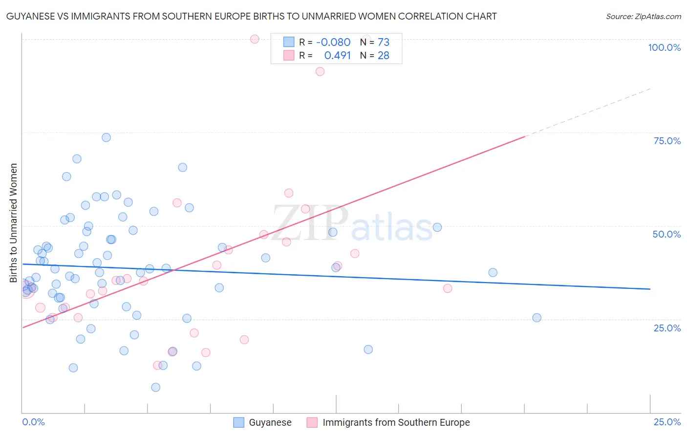 Guyanese vs Immigrants from Southern Europe Births to Unmarried Women