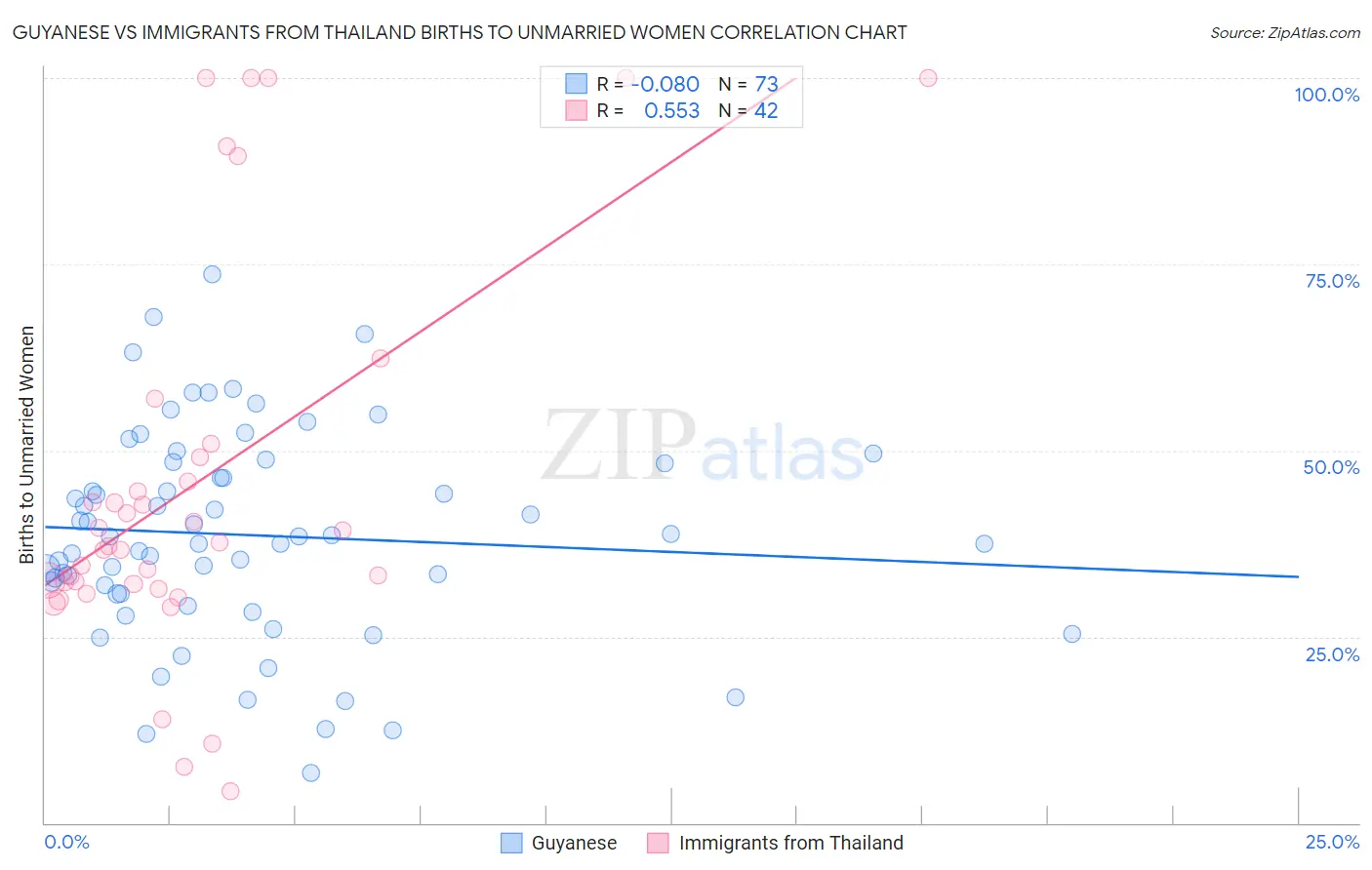 Guyanese vs Immigrants from Thailand Births to Unmarried Women