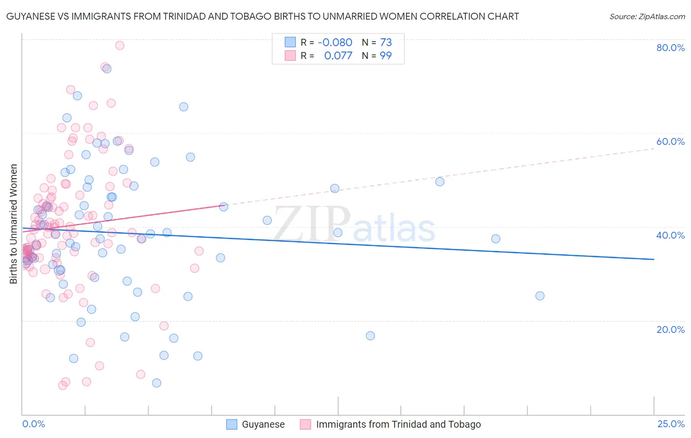Guyanese vs Immigrants from Trinidad and Tobago Births to Unmarried Women