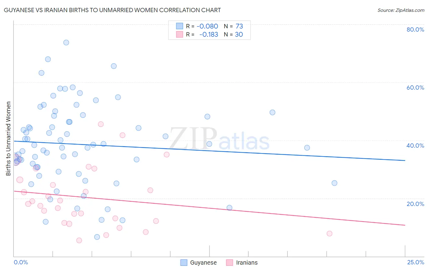 Guyanese vs Iranian Births to Unmarried Women