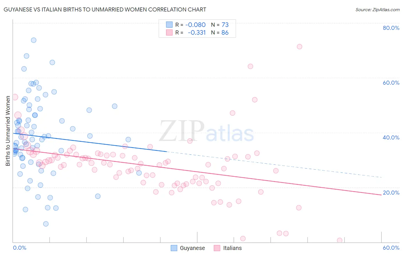 Guyanese vs Italian Births to Unmarried Women