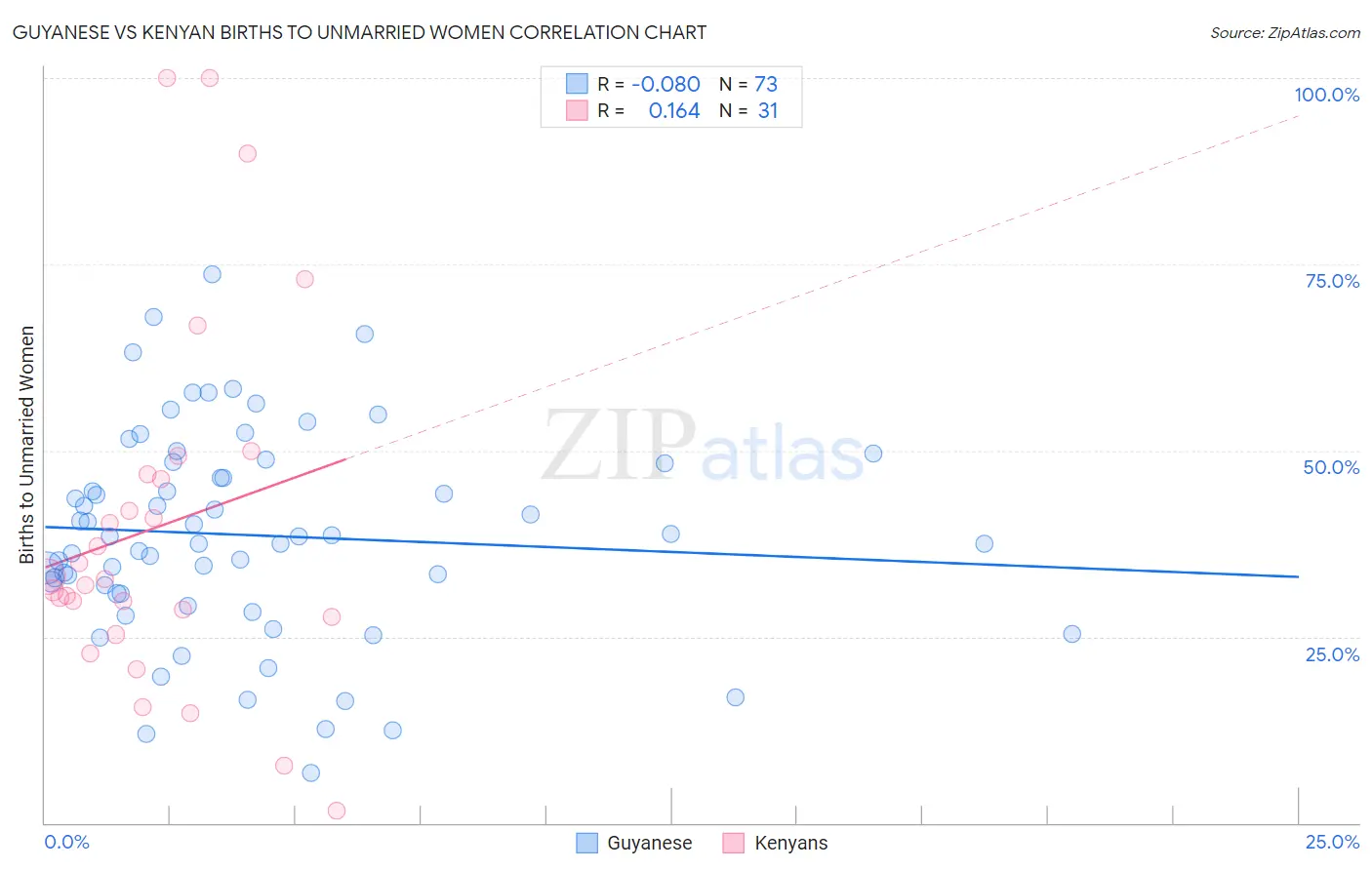 Guyanese vs Kenyan Births to Unmarried Women