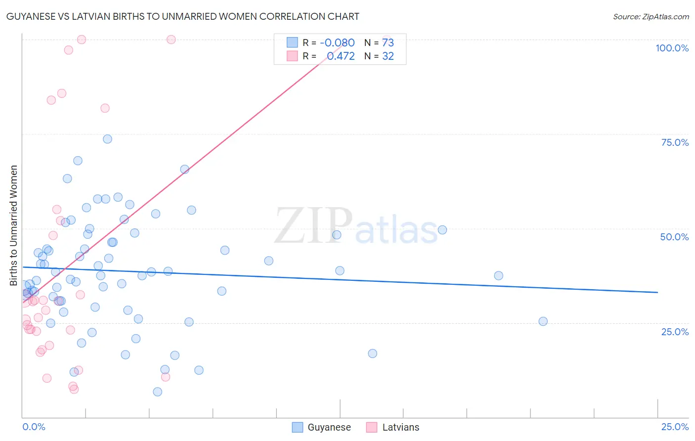 Guyanese vs Latvian Births to Unmarried Women