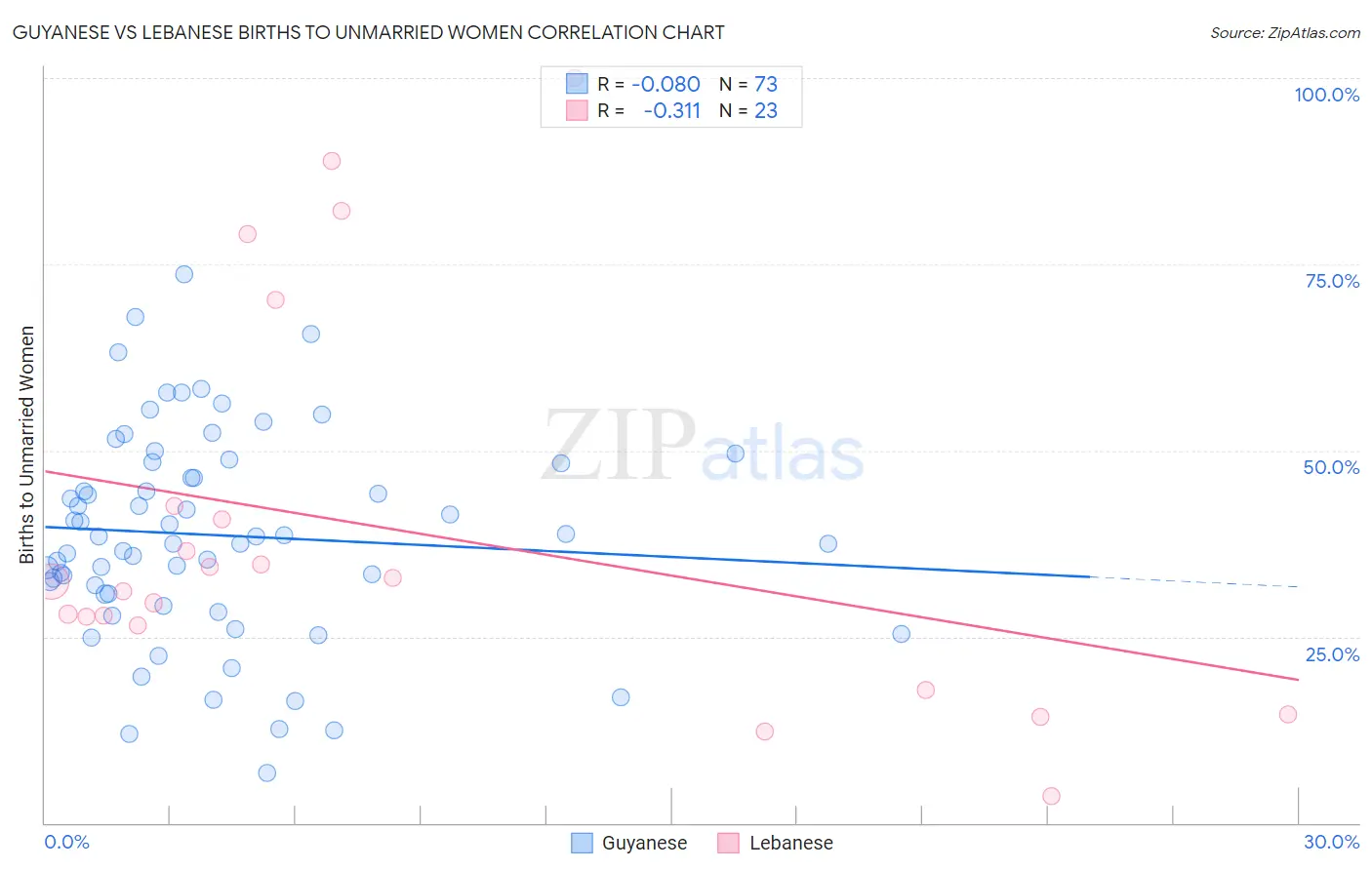 Guyanese vs Lebanese Births to Unmarried Women