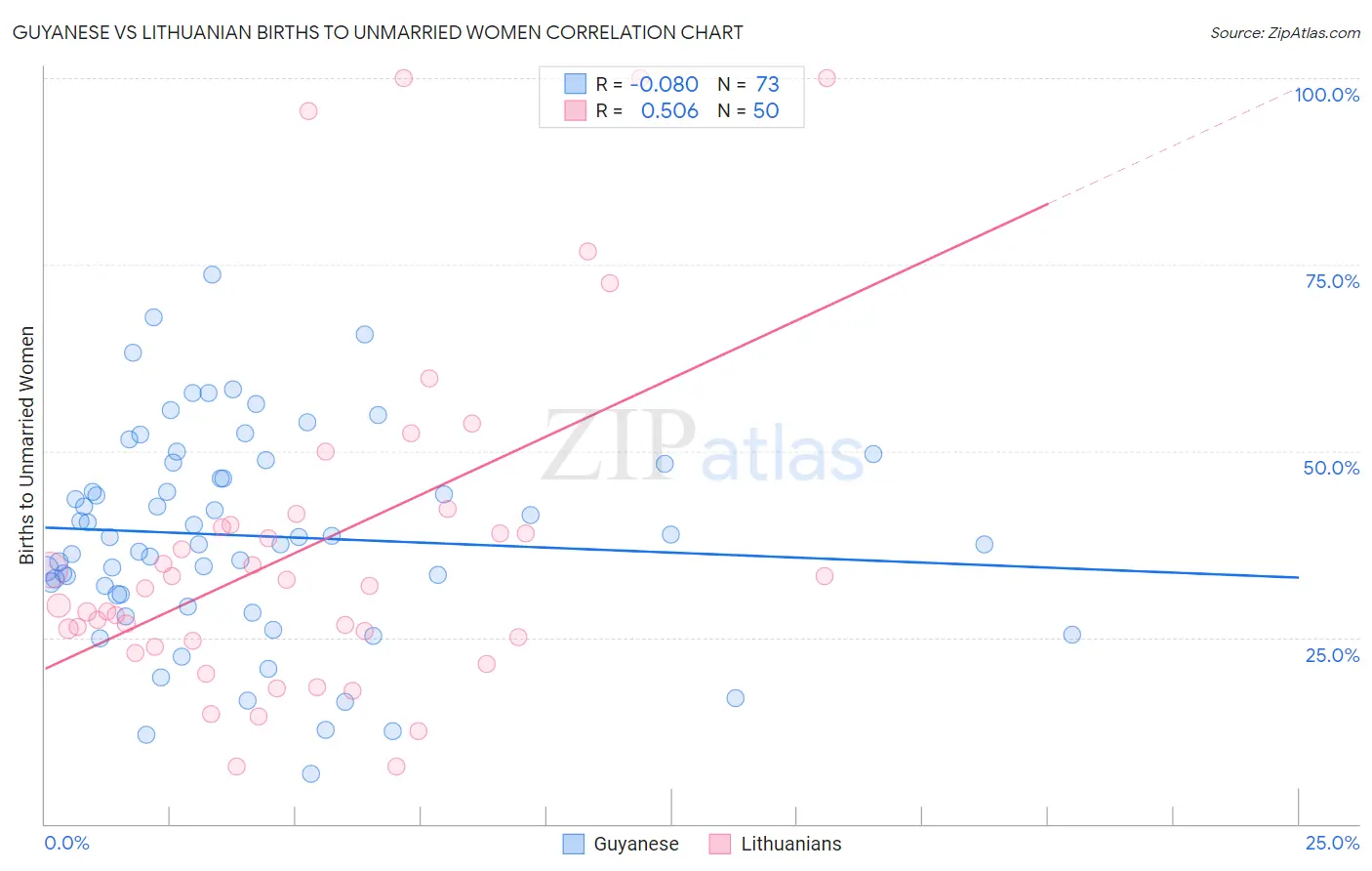 Guyanese vs Lithuanian Births to Unmarried Women