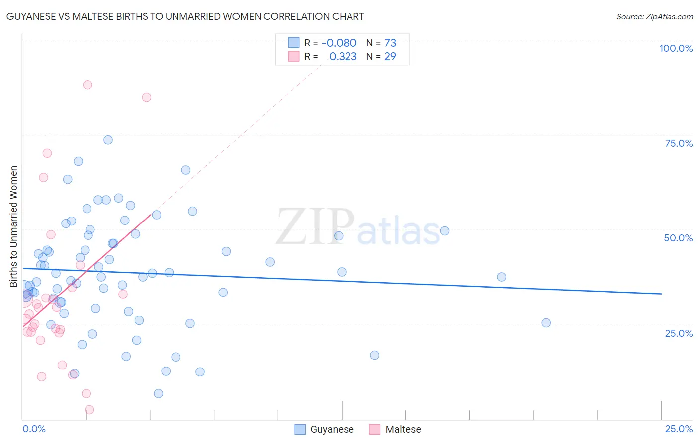 Guyanese vs Maltese Births to Unmarried Women