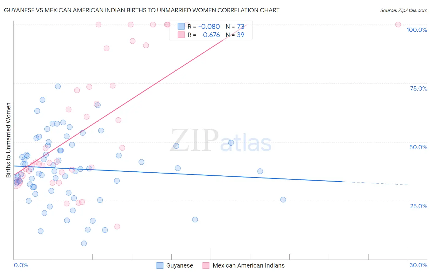 Guyanese vs Mexican American Indian Births to Unmarried Women