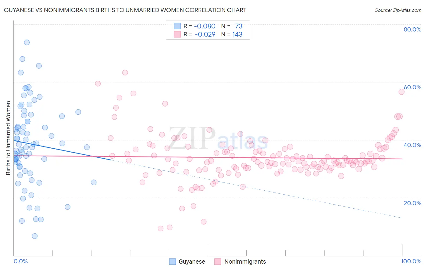 Guyanese vs Nonimmigrants Births to Unmarried Women