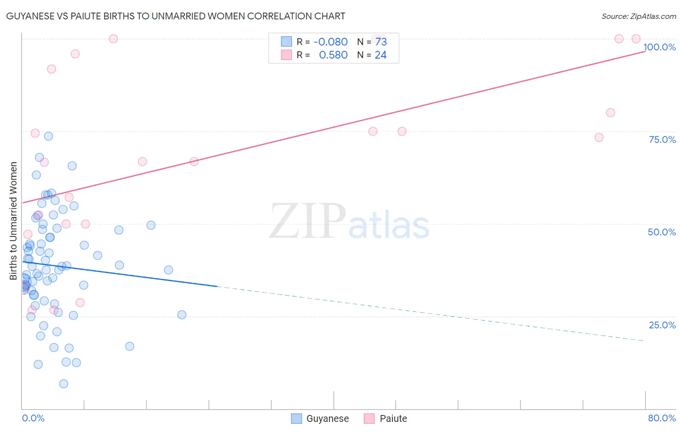 Guyanese vs Paiute Births to Unmarried Women
