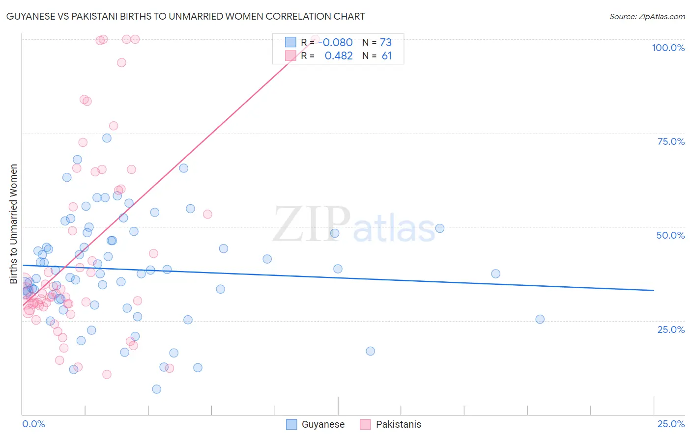 Guyanese vs Pakistani Births to Unmarried Women