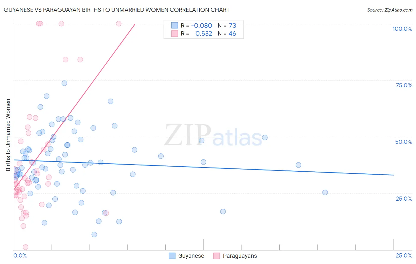 Guyanese vs Paraguayan Births to Unmarried Women
