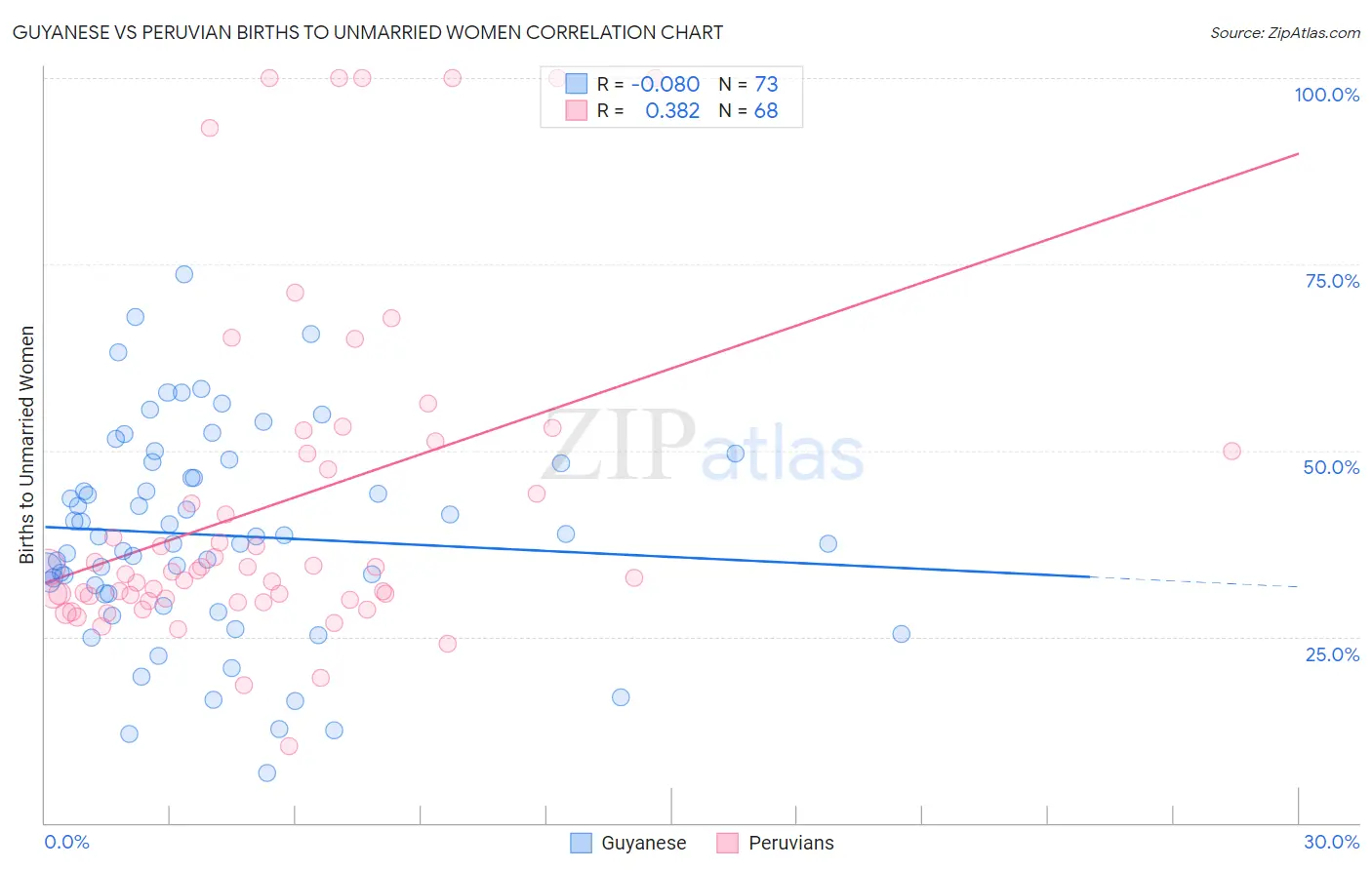Guyanese vs Peruvian Births to Unmarried Women