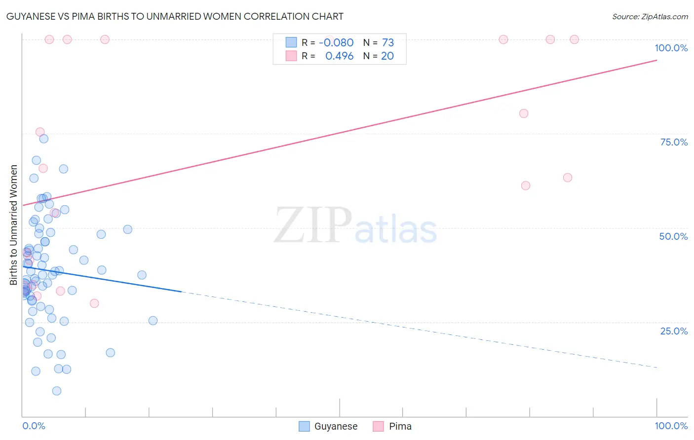 Guyanese vs Pima Births to Unmarried Women