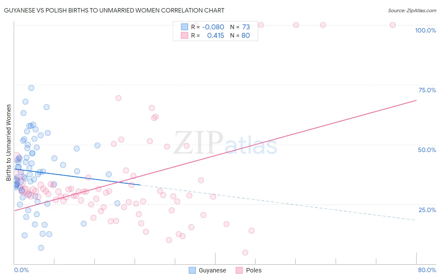 Guyanese vs Polish Births to Unmarried Women