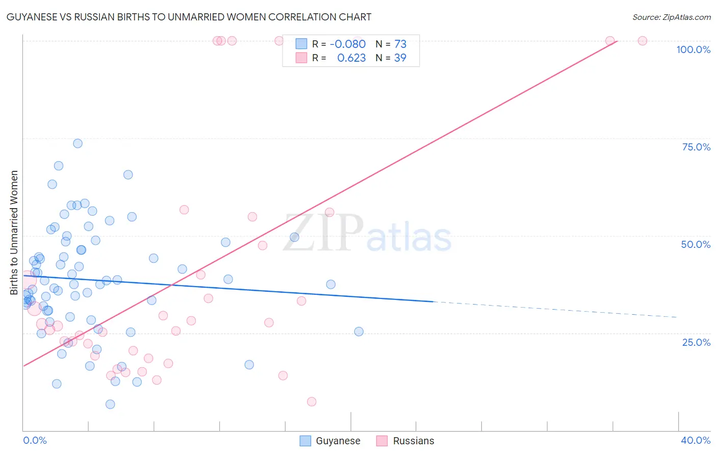 Guyanese vs Russian Births to Unmarried Women