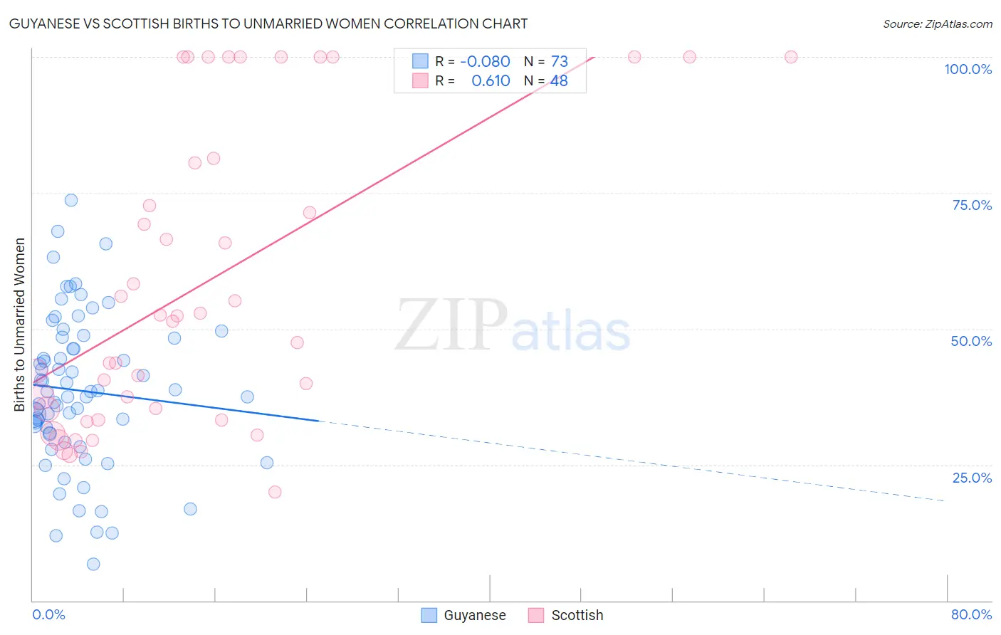 Guyanese vs Scottish Births to Unmarried Women