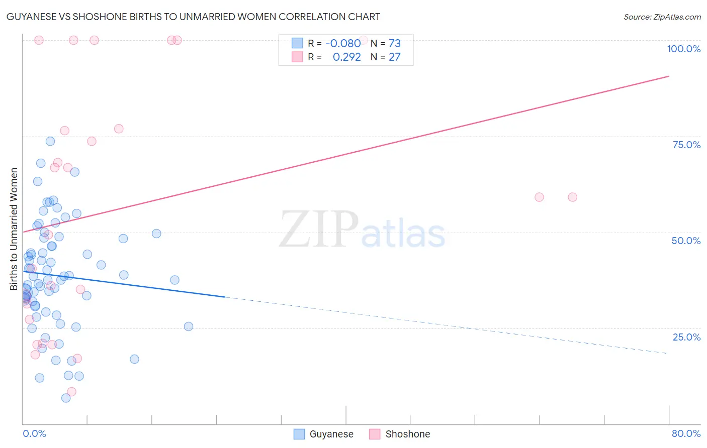 Guyanese vs Shoshone Births to Unmarried Women