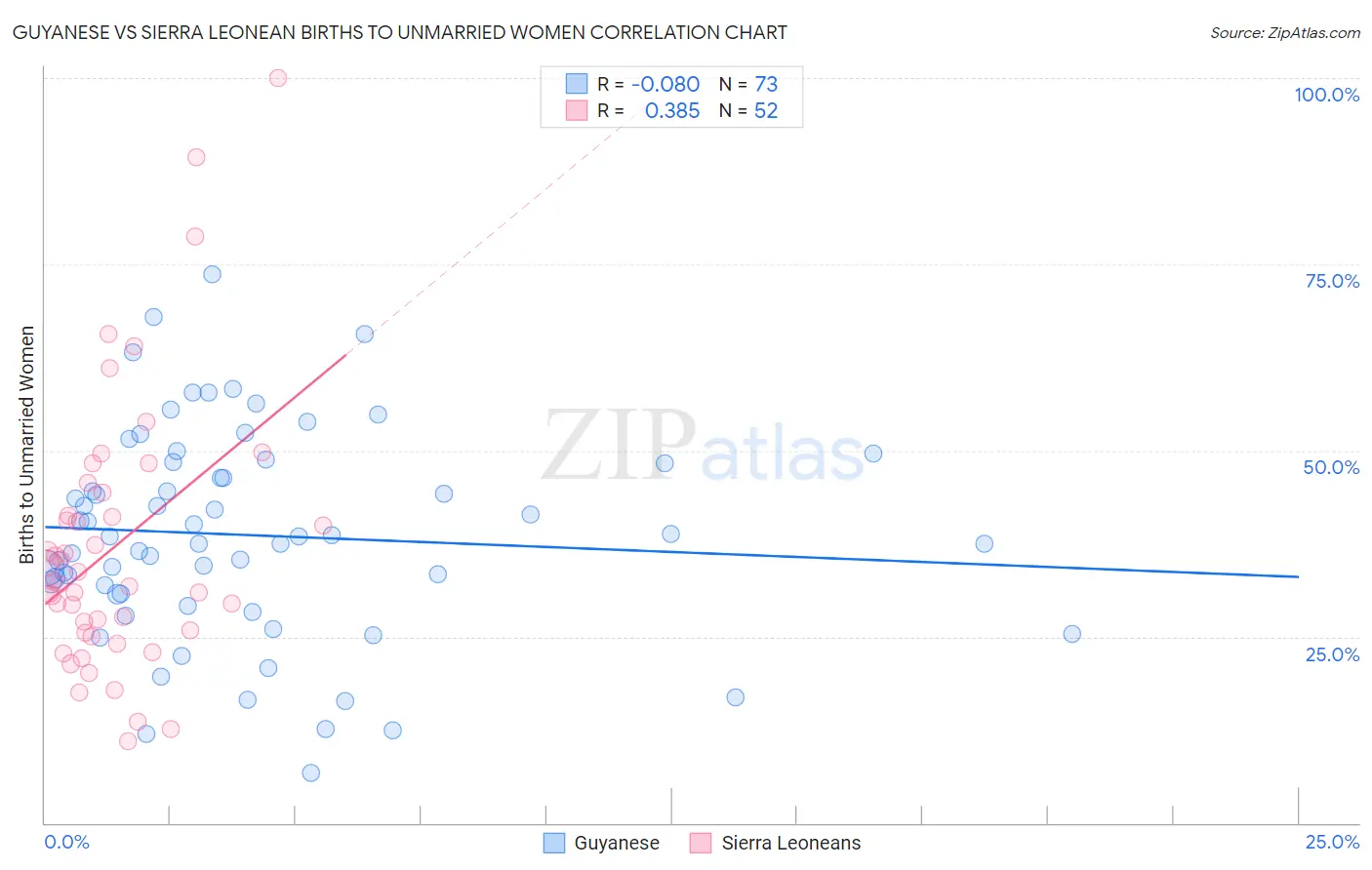 Guyanese vs Sierra Leonean Births to Unmarried Women