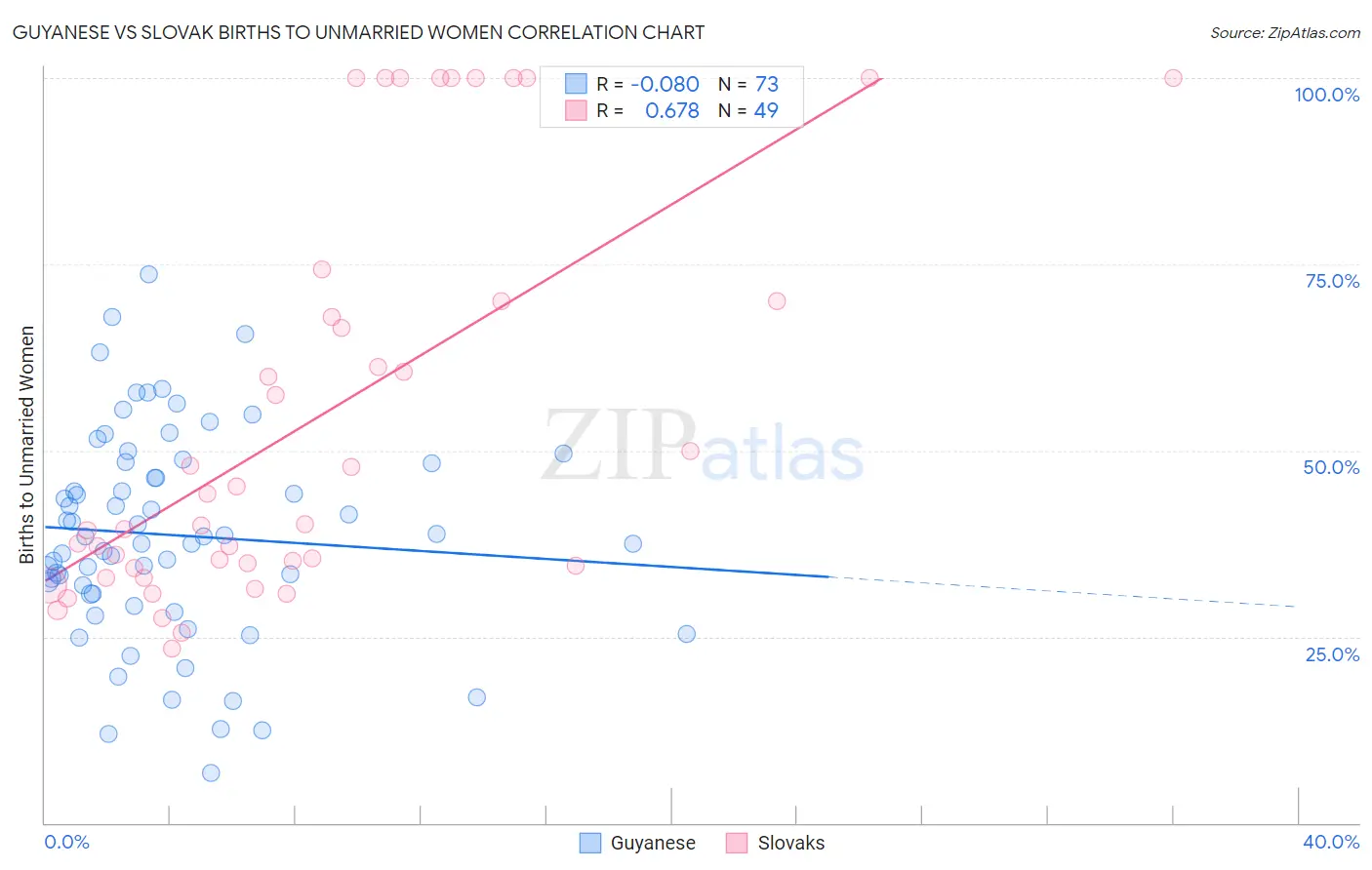 Guyanese vs Slovak Births to Unmarried Women