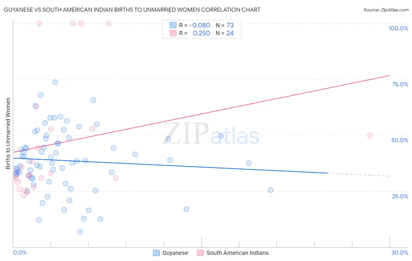 Guyanese vs South American Indian Births to Unmarried Women