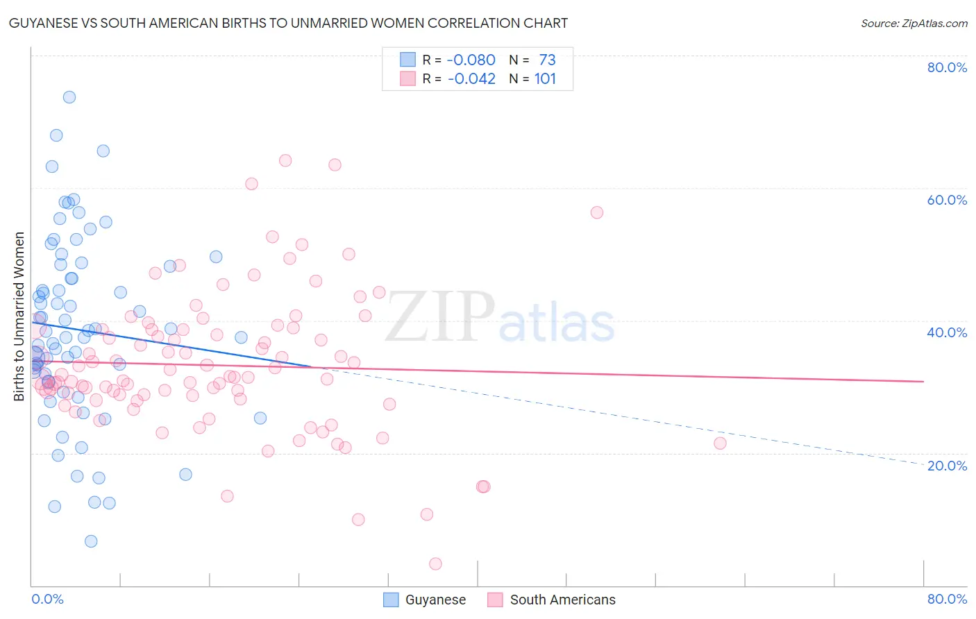 Guyanese vs South American Births to Unmarried Women