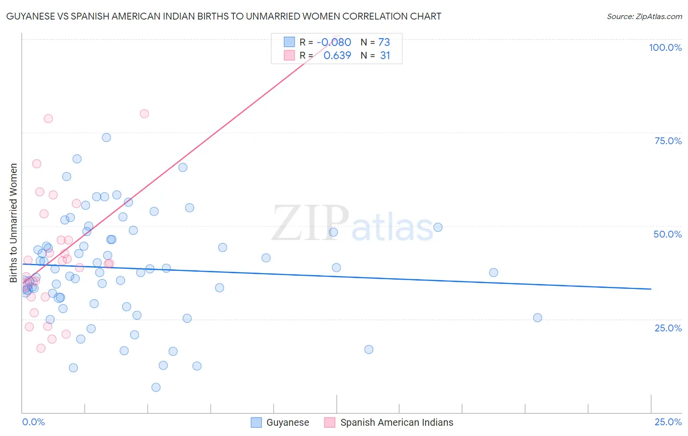 Guyanese vs Spanish American Indian Births to Unmarried Women