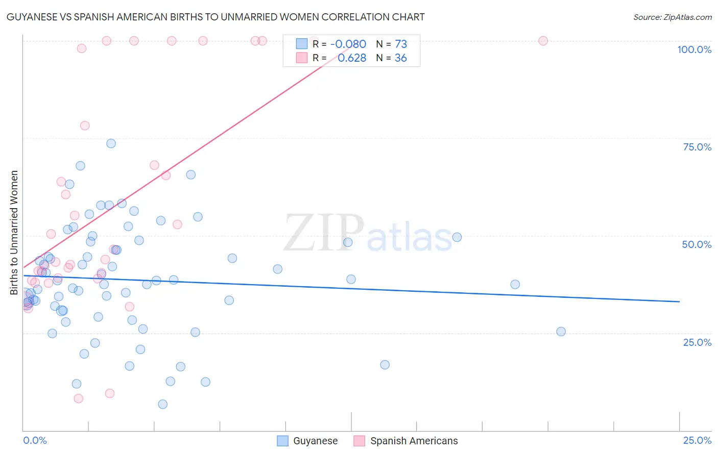 Guyanese vs Spanish American Births to Unmarried Women