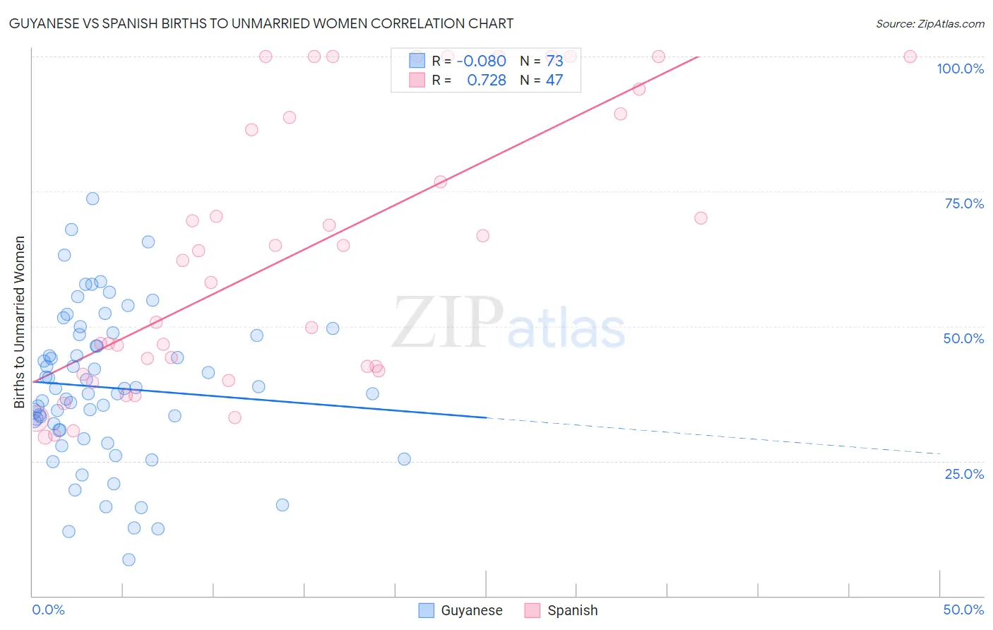Guyanese vs Spanish Births to Unmarried Women