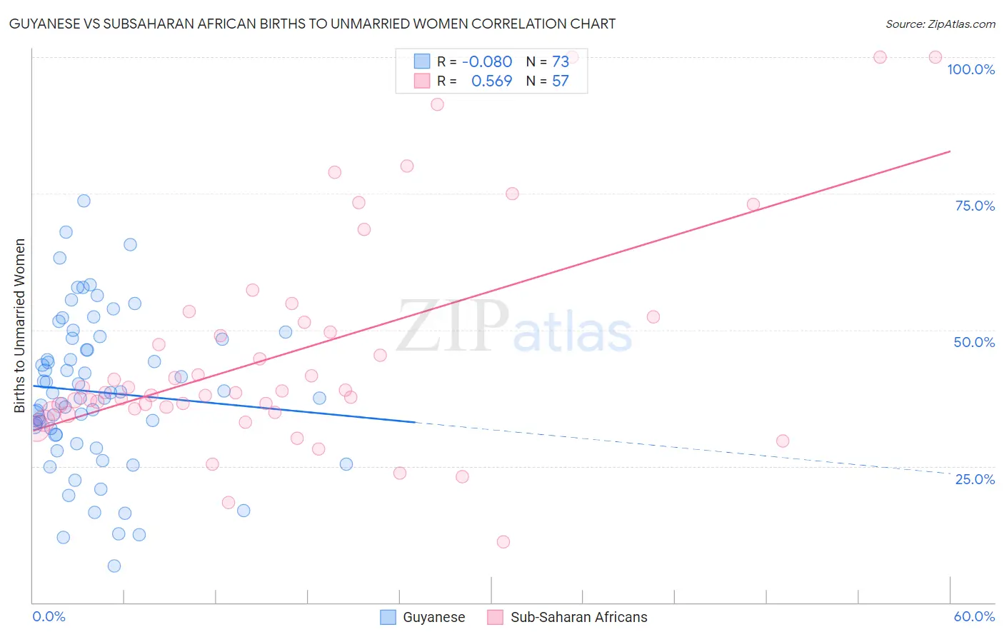 Guyanese vs Subsaharan African Births to Unmarried Women